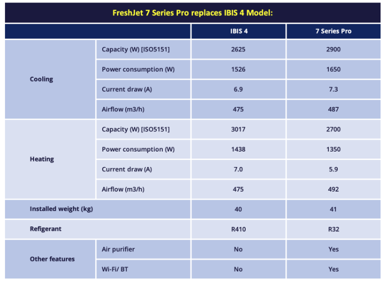 Dometic Freshjet 7 Series Pro Rooftop Air Conditioner