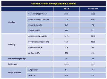 Dometic Freshjet 7 Series Pro Rooftop Air Conditioner